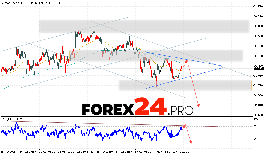 Silver Forecast XAGUSD for May 6, 2025