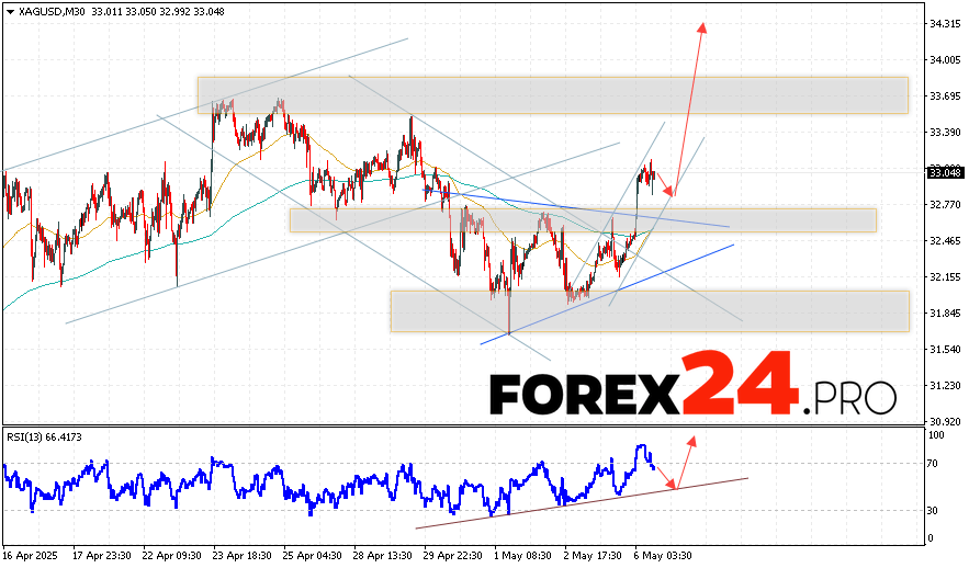 Silver Forecast XAGUSD for May 7, 2025
