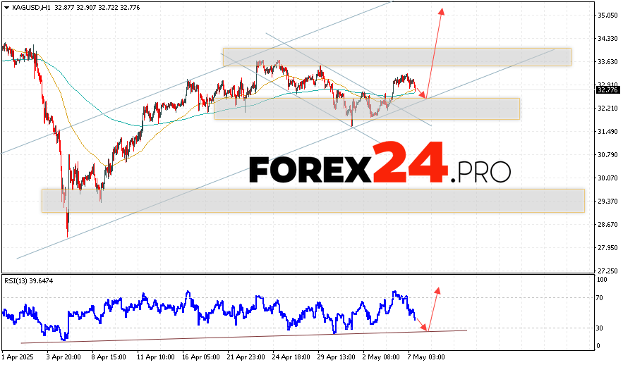 Silver Forecast XAGUSD for May 8, 2025