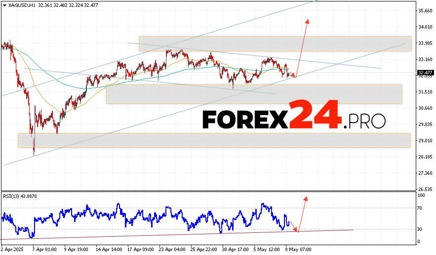 Silver Forecast XAGUSD for May 9, 2025