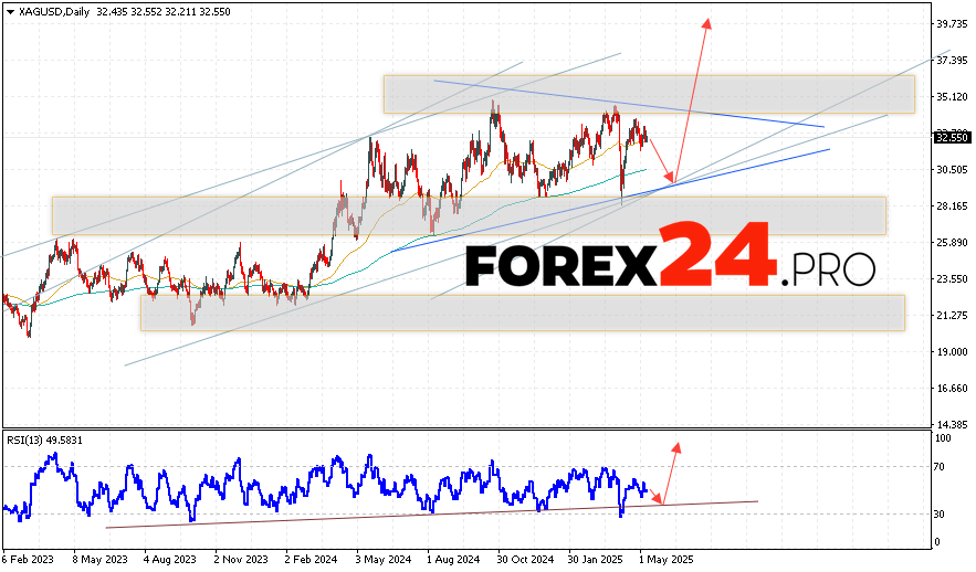 Silver Weekly Forecast May 12 — 16, 2025
