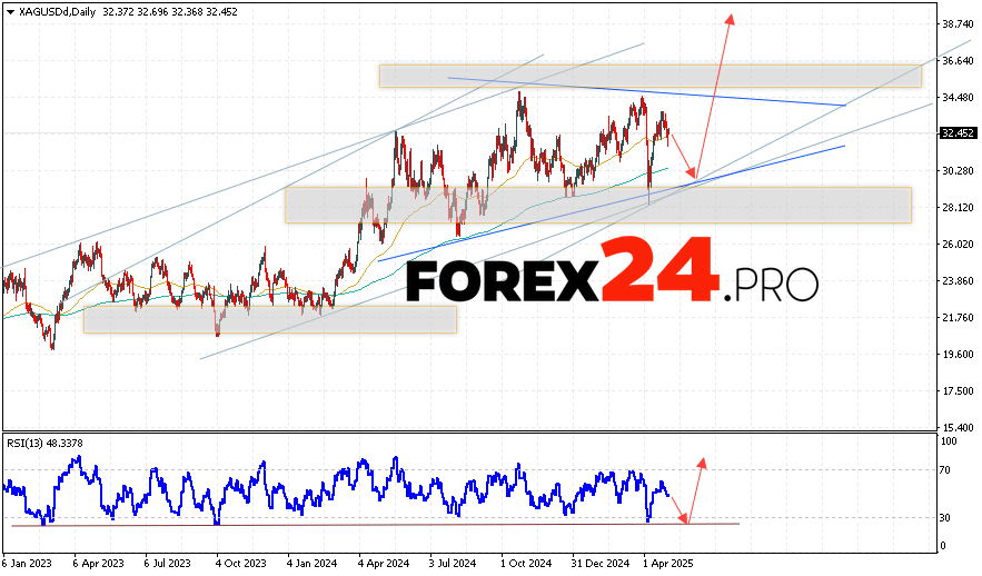 Silver Weekly Forecast May 5 — 9, 2025