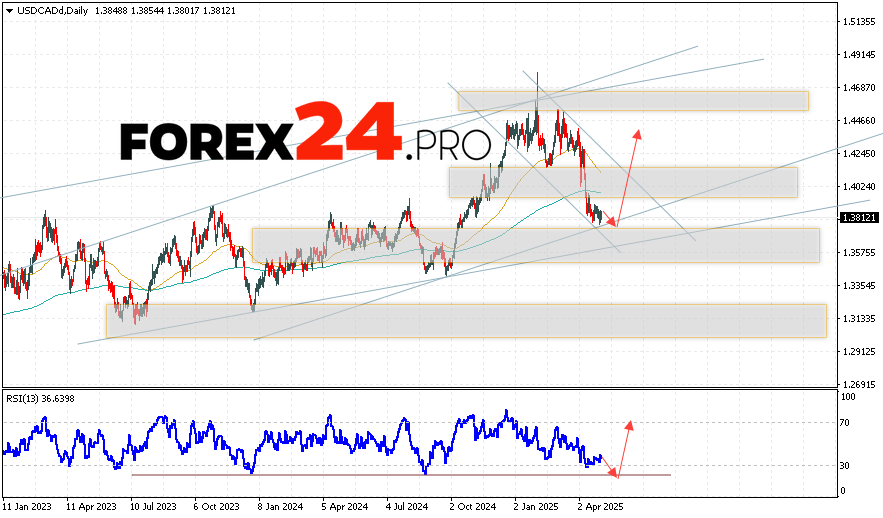 USD/CAD Weekly Forecast May 5 — 9, 2025
