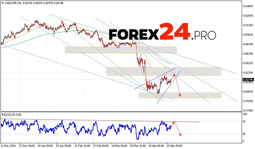 USDCHF Forecast Dollar Franc for May 2, 2025