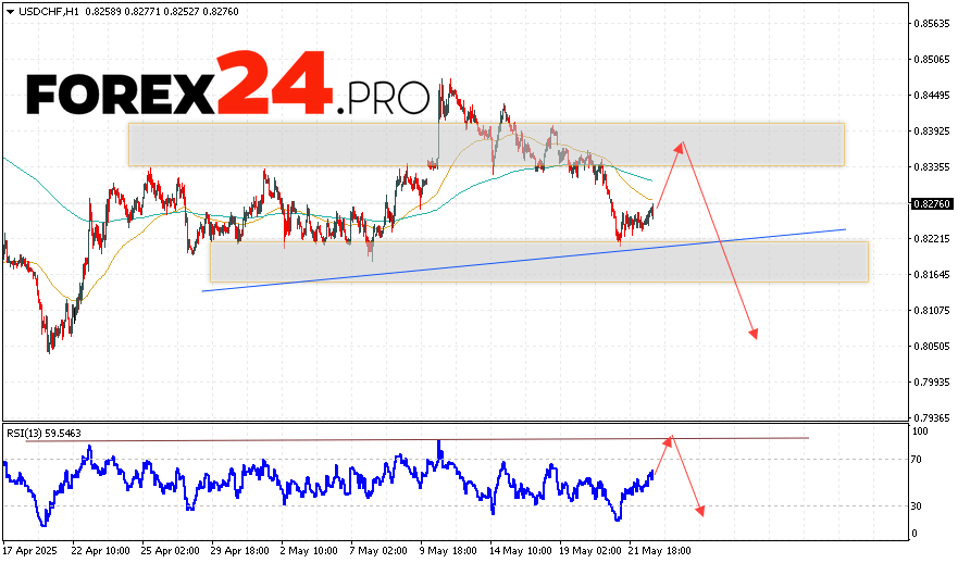 USD/CHF Forecast Dollar Franc for May 23, 2025 Currency pair USD/CHF continues its movement within the framework of correction development and formation of a reversal pattern