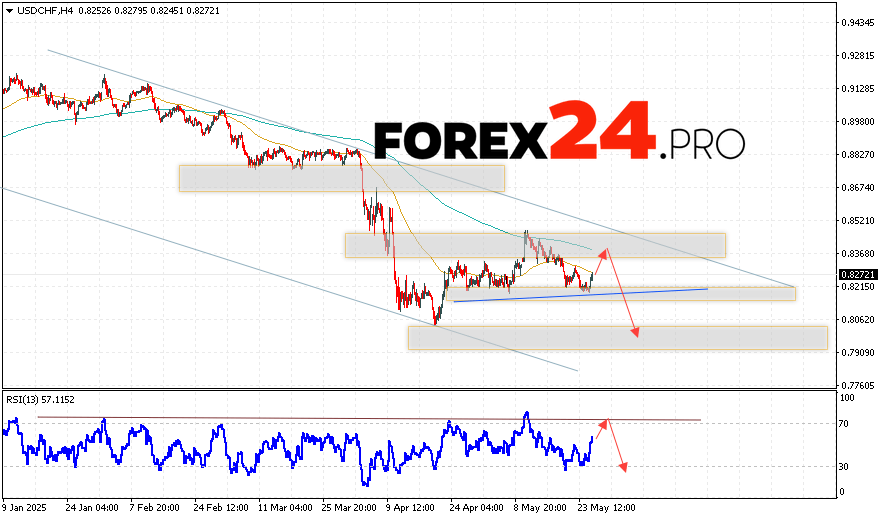 The currency pair USD/CHF continues its movement within the framework of a decline development and descending channel. At the moment of Forex forecast publication, the US dollar to Swiss franc exchange rate is 0.8272. Moving averages indicate the presence of a short-term bearish trend for the pair. Prices have breached the area between signal lines downwards, which indicates pressure from sellers and potential continuation of the asset's price drop from current levels. Currently, one should expect an attempt at developing a bullish correction of the US dollar against the Swiss franc and testing the resistance area close to the level 0.8365. Then, price bounce below and further decline of the US dollar against the Swiss franc with a potential target below the mark 0.8035.