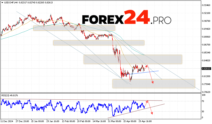 USDCHF Forecast Dollar Franc for May 6, 2025