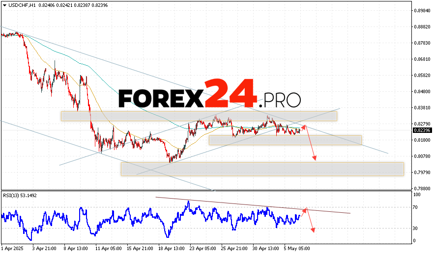 USDCHF Forecast Dollar Franc for May 7, 2025