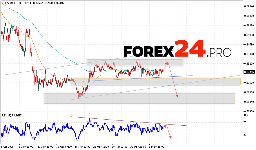 USDCHF Forecast Dollar Franc for May 8, 2025