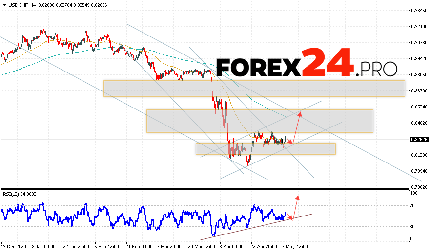 USDCHF Forecast Dollar Franc for May 9, 2025