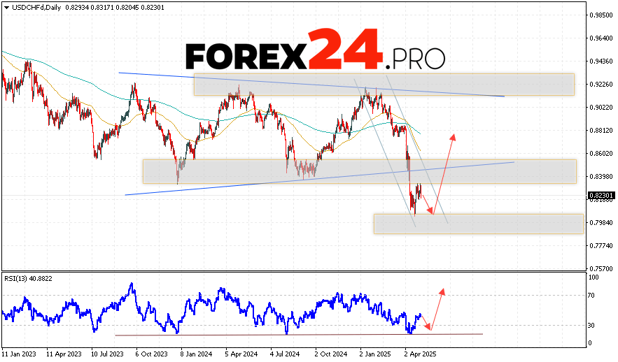 USD/CHF Weekly Forecast May 5 — 9, 2025