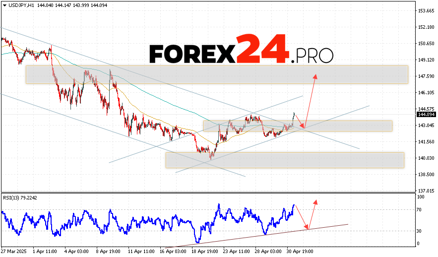 USD/JPY Forecast Japanese Yen for May 2, 2025