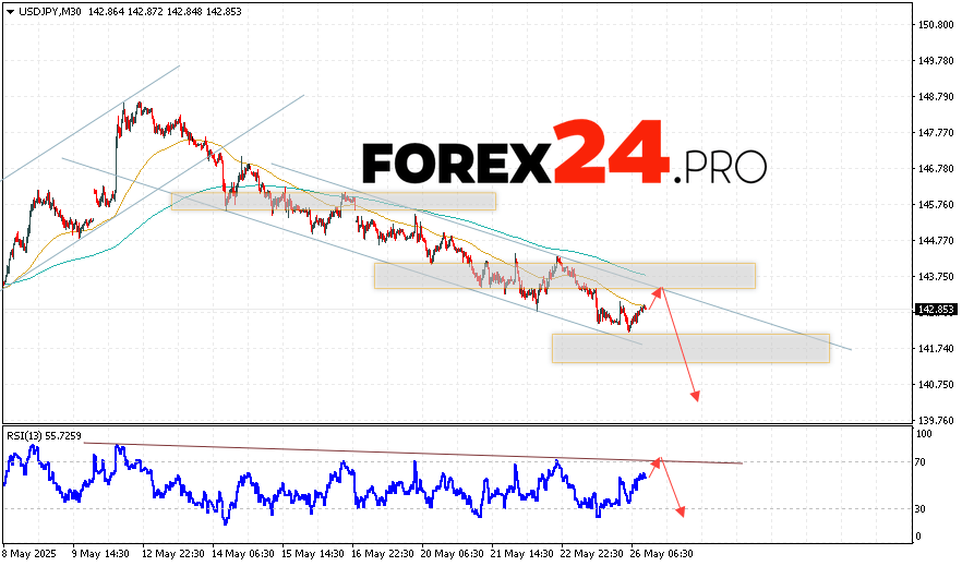 USD/JPY Forecast Japanese Yen for May 27, 2025 Currency pair quotes for the Dollar Yen (USD/JPY) continue to move within the framework of a decline development and descending channel. Now of the forecast publication, the US dollar rate against the Japanese yen is at 142.85. Moving averages indicate the presence of a short-term bearish trend for the pair. Prices have breached the area defined by signal lines downwards, indicating pressure from US Dollar buyers and potential continuation of price growth already from current levels. Within the forecast, the Japanese Yen rate on May 27, 2025, should anticipate an attempt at bullish correction development and testing the resistance zone close to the level of 143.35. Subsequently, a price rebound downwards and continuation of the USD/JPY pair decline to areas below the level of 140.45.