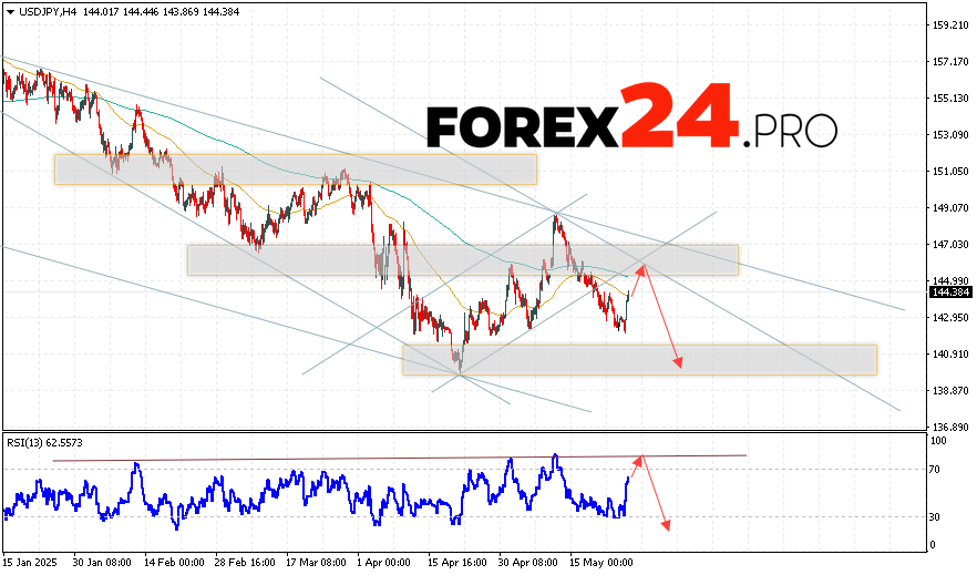 Currency pair quotes for the Dollar Yen (USD/JPY) continue within the framework of developing a bullish correction and a descending channel. At the time of this forecast publication, the US Dollar to Japanese Yen exchange rate is at 143.38. Moving averages indicate the presence of a short-term bearish trend for the pair. Prices are once again testing the area with signal lines, indicating pressure from US Dollar sellers and the potential continuation of price drops already from current levels. Within the forecast for the Japanese Yen's rate as of May 28, 2025, it is expected that there will be an attempt to develop a bullish correction and testing the resistance zone near the level of 145.15. Subsequently, a price bounce downwards and further decline in the USD/JPY pair area below the level of 140.65 can follow.
