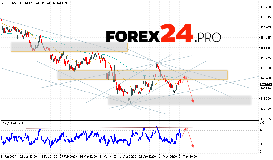 USDJPY Forecast Japanese Yen for May 30, 2025 Currency pair quotes for the Dollar Yen (USD/JPY) continue to move within the context of a bearish correction and a downtrend channel. At the time of this forecast publication, the US Dollar to Japanese Yen exchange rate is at 144.08. Moving averages indicate a short-term bearish trend for this pair. Prices are once again testing the area around signal lines, suggesting pressure from US Dollar sellers and potential continuation of price drops already from current levels. In relation to this forecast, by May 30, 2025, it is expected that there will be an attempt at a bullish correction and a test of resistance in the vicinity of the level 145.45. Subsequently, a price bounce downwards and continuation of the USD/JPY pair's drop into areas below the level 140.25.
