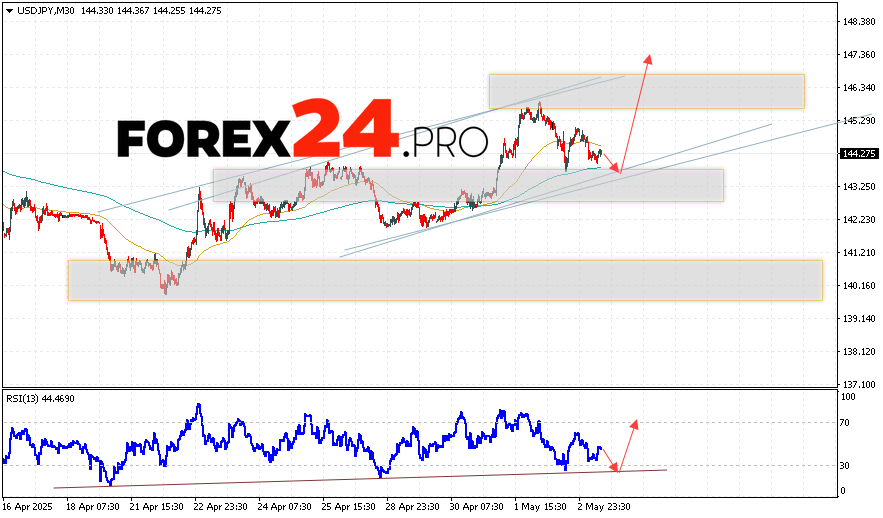 USD/JPY Forecast Japanese Yen for May 6, 2025