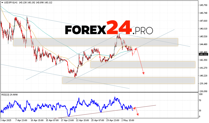 USD/JPY Forecast Japanese Yen for May 7, 2025