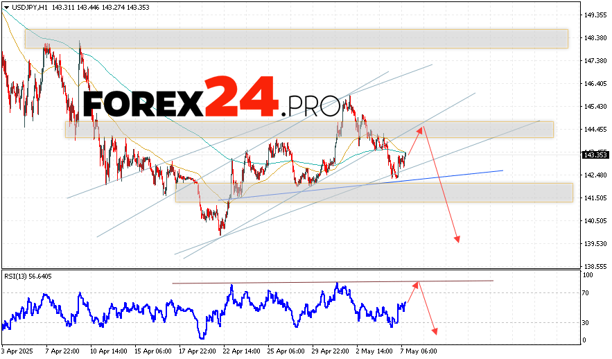 USD/JPY Forecast Japanese Yen for May 8, 2025