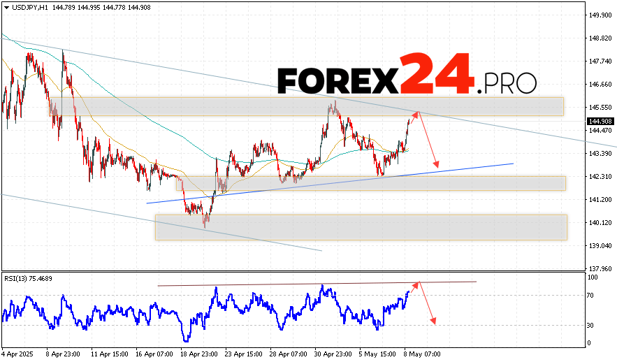 USD/JPY Forecast Japanese Yen for May 9, 2025