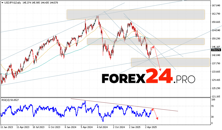 USD/JPY Weekly Forecast May 5 — 9, 2025