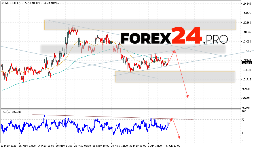 BTC/USD quotes are trading at 104952 and continue to move within the framework of the decline and the downward channel. Moving averages indicate a short-term bearish trend for Bitcoin. Prices are again testing the area between the signal lines, which indicates pressure from the bears of “Digital Gold” and a potential continuation of the bearish momentum of the asset's value from current levels. As part of the cryptocurrency rate forecast for tomorrow, June 6, 2025, we should expect an attempt to develop an increase in the value of the digital asset and a test of the resistance level near the 107205 area. From there, we should again expect a rebound downwards and an attempt to continue the fall in the Bitcoin rate with a target below the 98085 area.