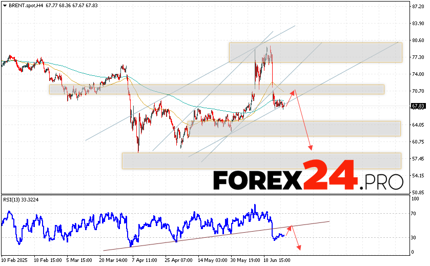 Brent oil quotes continue to move within the framework of the decline and have left the bullish channel. At the time of publication of the forecast, the price of Brent oil is $67.83 per barrel. Moving averages indicate a short-term bearish trend for oil. Prices have broken through the area between the signal lines downwards, indicating pressure from sellers of “black gold” and a potential continuation of the decline in the asset's value from current levels. At the moment, we can expect an attempt at a bullish correction and a test of the resistance level near the $69.75 per barrel area. Further, prices will rebound downward and continue to fall below the $60.45 level.