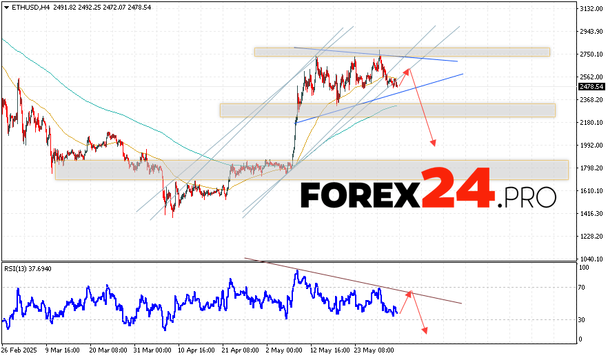 Ethereum Forecast and ETH/USD Analysis for June 3, 2025 ETH/USD spot prices are at $2478 and continue to move within the framework of a decline development and triangle formation pattern. Moving averages indicate a short-term bullish trend for Ether. Prices are once again testing the area between signal lines, suggesting pressure from buyers and potential continuation of the growth in asset price already from current levels. Within Ethereum's forecast for today, one should expect an attempt at developing a rise in the coin with a test of resistance near the region around $2575. From there, it is expected that prices will rebound downwards and continue Ethereum's depreciation with a potential target below the level of $1995.