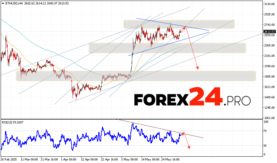 Ethereum Forecast and ETH/USD Analysis for June 4, 2025 ETH/USD prices are at $2613 and continue the movement within the correction development phase and formation of a