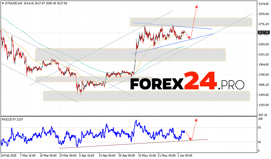 Ethereum Forecast and ETH/USD Analysis for June 5, 2025 ETH/USD quotes are at level 2617 and continue trading within the context of correction development and