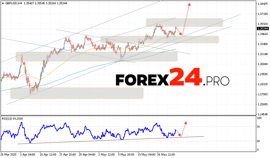 The currency pair GBP/USD continues its movement within the framework of a corrective development and a bear channel. At the time of this forecast's publication, the GBP/USD exchange rate on Forex stands at 1.3534. Moving averages point to a short-term bull trend. Prices have breached the zone between signal lines upwards, indicating buying pressure for the currency pair and potential continuation of growth in the instrument. Currently, it is expected that there will be an attempt at developing a decline in the GBP/USD rate with testing support area close to 1.3465 levels. From there, one should anticipate a bounce in the pair's quotes upwards and continued growth in the GBP/USD currency pair. The rise of the pair, according to Forex prediction, targets the zone at 1.3845.