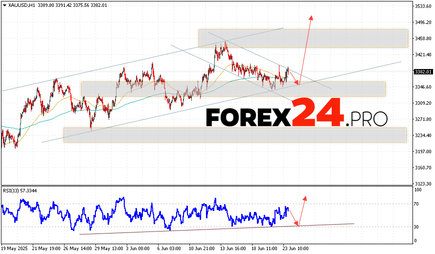 GOLD Forecast and XAU/USD Analysis for June 24, 2025 XAU/USD quotes continue to move within the correction and bullish channel. At the time of publication of the forecast, the price of gold for today is 3382 dollars per troy ounce. Moving averages indicate a short-term upward trend. Prices have broken through the area between the signal lines upwards, indicating pressure from buyers of the asset and a potential continuation of growth from current levels. Now, we should expect an attempt at a bearish correction in the gold price and a test of the support level near the 3345 area. From there, we can expect an upward rebound and a continuation of the rise in the price of gold with a potential target above the 3525 level.