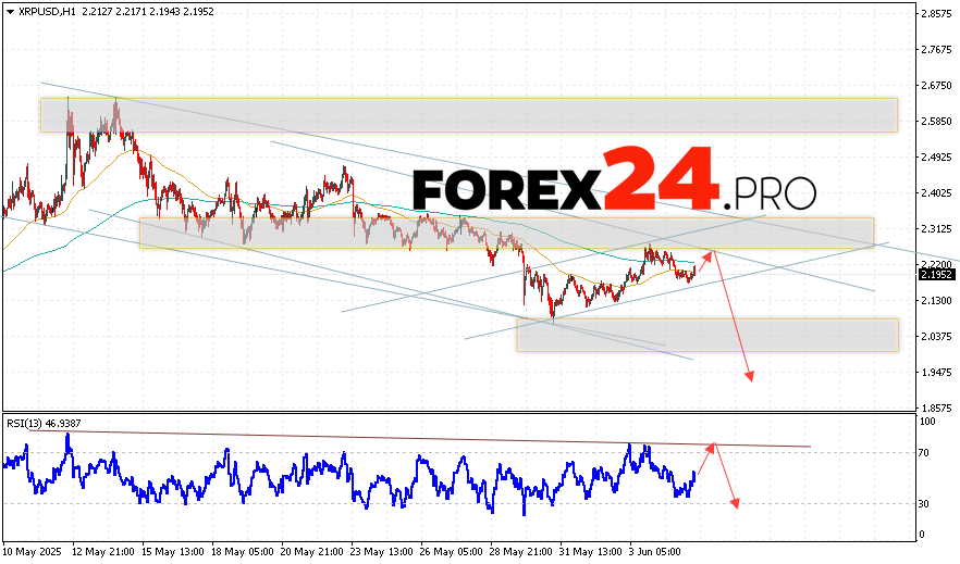 XRP Cryptocurrency Forecast for June 6, 2025 XRP/USD quotes are trading at 2.1952 and continue to move within the correction and downward channel. Moving averages indicate a short-term bearish trend for XRP. Prices have broken through the area between the signal lines, indicating pressure from asset sellers and a potential continuation of the decline in the XRP exchange rate on the market from current levels. As part of the forecast for XRP today, we should expect an attempt to develop a bullish correction of the asset and a test of the resistance level near the 2.2665 area. Further, a rebound downwards and a continuation of the cryptocurrency's decline to the area below the 1.9405 level.