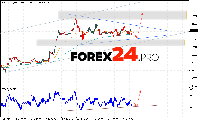 Bitcoin Forecast and BTCUSD Analysis for July 25, 2025 BTC/USD quotes are trading at 118717 and continue to move within the correction and the formation of a “Triangle” pattern. Moving averages indicate a short-term upward trend for Bitcoin. Prices have broken through the area between the signal lines upwards, indicating pressure from buyers of “Digital Gold” and a potential continuation of the bullish momentum of the asset's value from current levels. As part of the cryptocurrency rate forecast for tomorrow, July 25, 2025, we should expect an attempt to develop a decline in the value of the digital asset and a test of the support level near the 115865 area. From there, we should again expect an upward rebound and an attempt to continue the decline in the Bitcoin rate with a target above the 124505 area.