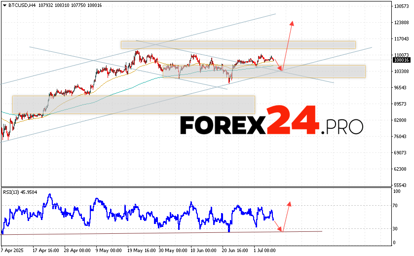 BTC/USD quotes are trading at the level of 108016 and continue to move within the growth development and bullish channel. Moving averages indicate the presence of a short-term uptrend on Bitcoin. Prices broke through the area between the signal lines upwards, which indicates the pressure from the buyers of Digital Gold and the potential continuation of the development of the bullish impulse of the asset value already from the current levels. As part of the cryptocurrency rate forecast for tomorrow July 8, 2025, we should expect an attempt to develop the decline in the value of the digital asset and test the support level near the area of 103405. From where we should again expect an upward bounce and an attempt to continue the decline of Bitcoin rate with a target above the 123505 area.