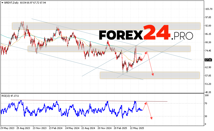 BRENT oil quotes are ending the trading week near the $67.94 per barrel area. Moving averages indicate a bearish trend. Prices are again testing the area with downward signal lines, which indicates pressure from commodity sellers and a potential continuation of the decline from current levels. Now, we should expect an attempt at a bearish correction and a test of the support area near the level of 73.55. Then, we should consider a downward rebound and a continuation of the decline in oil to the area below the level of $57.05 per barrel.