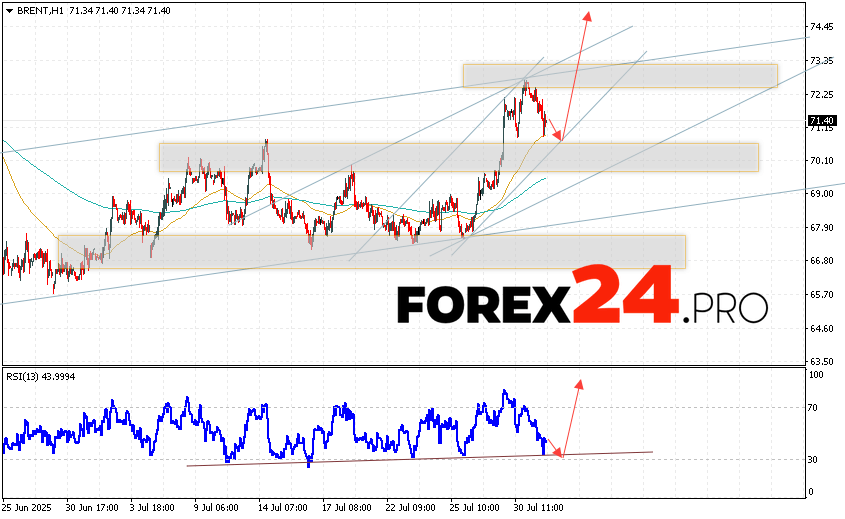 Brent crude oil Forecast for August 1, 2025 Brent oil quotes continue to move within the correction and bullish channel. At the time of publication of the forecast, the price of Brent oil is $71.40 per barrel. Moving averages indicate a short-term bullish trend for oil. Prices have broken through the area between the signal lines upwards, indicating pressure from buyers of “black gold” and a potential continuation of the asset's growth from current levels. At the moment, we should expect an attempt at a bearish correction and a test of the support level near the $70.75 per barrel area. Further, prices will rebound upward and continue to rise above the $74.85 level.