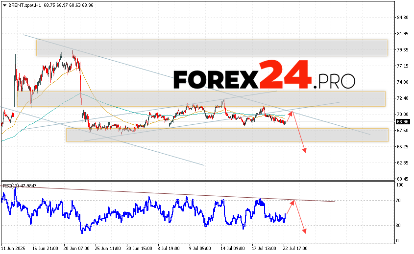 Brent oil quotes continue to move within the framework of the decline and have left the bullish correction channel. At the time of publication of the forecast, the price of Brent oil is $69.11 per barrel. Moving averages indicate a short-term bearish trend for oil. Prices have broken through the area between the signal lines downwards, indicating pressure from sellers of “black gold” and a potential continuation of the asset's decline from current levels. At the moment, we should expect an attempt at a bullish correction and a test of the resistance level near the $70.15 per barrel area. Further, prices will rebound downward and continue to fall below the $64.45 level.