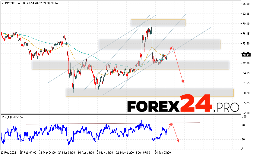 Brent oil quotes continue to move within the development of a bullish correction and an ascending channel. At the time of publication of the forecast, the price of Brent oil is 70.14 dollars per barrel. Moving averages indicate the presence of a short-term bullish trend in oil. Prices are testing the area between the signal lines again, which indicates pressure from the sellers of 
