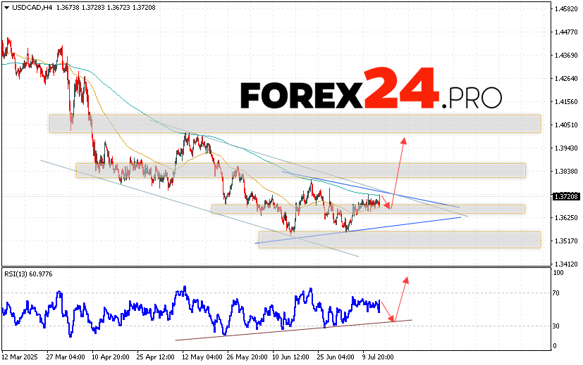 Canadian Dollar Forecast USD/CAD for July 16, 2025 The USD/CAD currency pair continues to move within the framework of growth and the formation of a “Triangle” pattern. At the time of publication, the US Dollar to Canadian Dollar exchange rate is 1.3720. Moving averages indicate a short-term bearish trend for the pair. Prices have broken through the area between the signal lines upwards, indicating pressure from buyers and a potential continuation of the pair's growth in the near future. At the moment, it is worth considering an attempt to develop a decline in the Canadian dollar price and a test of the support level near the 1.3635 area. Further, an upward rebound and continued growth of the currency pair on Forex. The potential target for such a movement of the instrument is the area above the 1.3955 level.