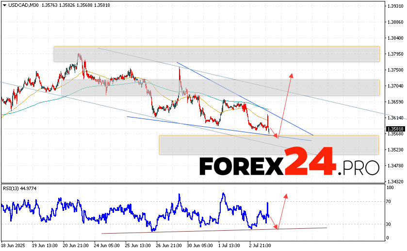 Canadian Dollar Forecast USD/CAD for July 4, 2025 The US Dollar Canadian Dollar USD/CAD currency pair continues to move within the framework of the development of the fall and the formation of the