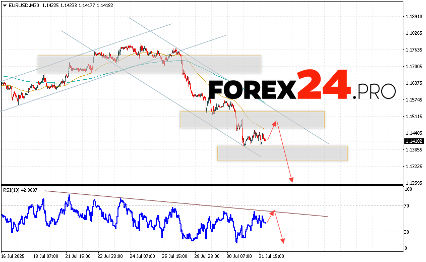 EUR/USD Forecast Euro Dollar for August 1, 2025 The Euro Dollar currency pair EUR/USD continues to move within the framework of the decline and has left the channel limits. Moving averages indicate a short-term bearish trend for the pair. Prices have broken through the area between the signal lines downwards, indicating pressure from sellers of the European currency and a potential continuation of the decline in the currency pair's quotes from current levels. At the time of publication of the forecast, the Euro to Dollar exchange rate for today is 1.1418. As part of the Forex forecast for August 1, 2025, we can expect an attempt at a bullish correction of quotes and a test of the resistance level, which is located on the EUR/USD pair near the 1.1465 area. Further, prices will rebound downward and the Euro-Dollar currency pair will continue to fall. The potential target for such a movement on FOREX is the area below the 1.1255 level.