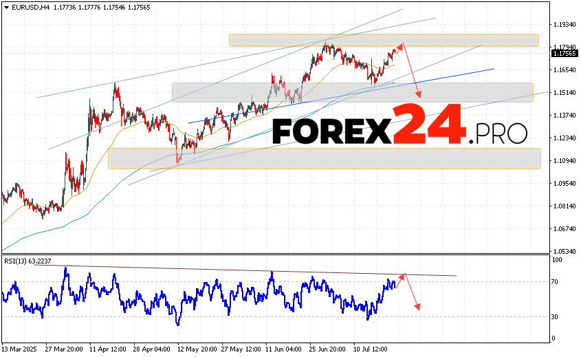 EURUSD Forecast Euro Dollar for July 25, 2025 The Euro Dollar currency pair EUR/USD continues to move within the framework of growth and the formation of a “Head and Shoulders” reversal pattern. Moving averages indicate a short-term upward trend for the pair. Prices have broken through the area between the signal lines upwards, indicating pressure from buyers of the European currency and a potential continuation of the currency pair's growth from current levels. At the time of publication of the forecast, the Euro to Dollar exchange rate for today is 1.1756. As part of the Forex forecast for July 25, 2025, we can expect an attempt to develop an upward trend and a test of the resistance level, which is located on the EUR/USD pair near the 1.1780 area. Further, prices will rebound downward and the Euro-Dollar currency pair will continue to fall. The potential target for such a movement on FOREX is the area below the 1.1485 level.