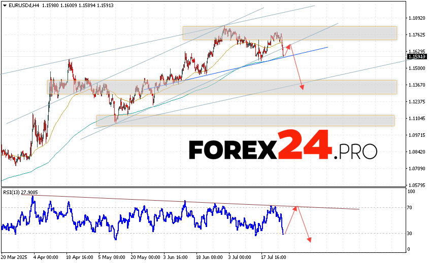 EUR/USD Forecast Euro Dollar for July 30, 2025 The Euro Dollar currency pair EUR/USD continues to move within the framework of the decline and completion of the formation of the “Head and Shoulders” reversal pattern. Moving averages indicate the presence of a short-term upward trend for the pair. Prices have broken through the area between the signal lines downwards, indicating pressure from sellers of the European currency and a potential continuation of the decline in the currency pair's quotes from current levels. At the time of publication of the forecast, the Euro to Dollar exchange rate for today is 1.1591. As part of the Forex forecast for July 30, 2025, we can expect an attempt to develop an upward movement in quotes and a test of the resistance level, which is located on the EUR/USD pair near the 1.1645 area. Further, a rebound in prices downwards and a continuation of the decline in the Euro-Dollar currency pair. The potential target for such a movement on FOREX is the area below the 1.1355 level.