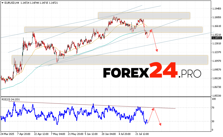 EUR/USD Forecast Euro Dollar for July 31, 2025 The Euro Dollar currency pair EUR/USD continues to move within the framework of the decline and has left the channel limits. Moving averages indicate a short-term bullish trend for the pair. Prices have broken through the area between the signal lines downwards, indicating pressure from sellers of the European currency and a potential continuation of the decline in the currency pair's quotes from current levels. At the time of publication of the forecast, the Euro to Dollar exchange rate for today is 1.1472. As part of the Forex forecast for July 31, 2025, we can expect an attempt to develop an upward movement in quotes and a test of the resistance level, which is located on the EUR/USD pair near the 1.1535 area. Further, a rebound in prices downwards and a continuation of the decline in the Euro-Dollar currency pair. The potential target for such a movement on FOREX is the area below the 1.1245 level.