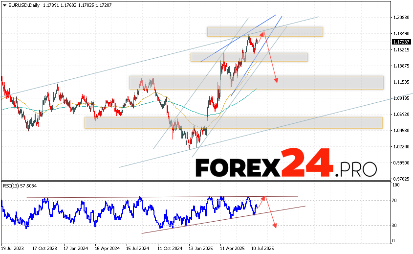 EUR/USD Weekly Forecast July 28 — August 1, 2025 The Euro Dollar currency pair EUR/USD ended the trading week with a decline near the 1.1728 level. Moving averages indicate a bullish trend for the pair. Prices broke through the area between the signal lines upwards, indicating pressure from buyers of the European currency and a likely continuation of growth from current levels. As part of the Euro forecast for the trading week, we can expect an attempt to develop an uptrend in the EUR/USD pair and a test of the resistance area near the 1.1845 level. From there, a downward rebound and a continuation of the decline in the euro-dollar currency pair are expected during the current trading week. The potential target for growth is the area below the 1.1145 level.