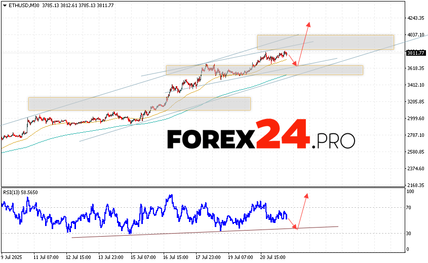 Ethereum Forecast and ETH/USD Analysis for July 22, 2025
