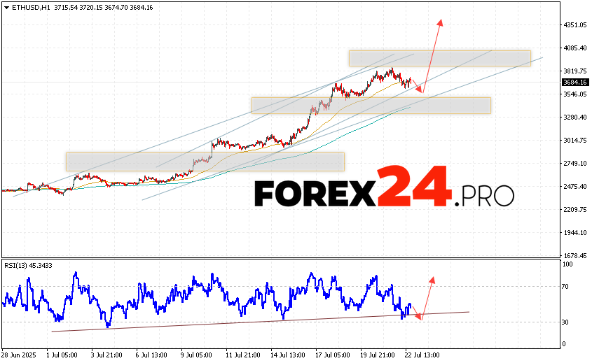 ETH/USD quotes are trading at 3684 and continue to move within the correction and bullish channel. Moving averages indicate a short-term upward trend for Ether. Prices are again testing the area between the signal lines, which indicates pressure from buyers and a potential continuation of the asset's growth from current levels. As part of the Ethereum forecast for today, we can expect an attempt to develop a correction in the coin's price and a test of the support level near the 3545 area. From there, we can again expect prices to rebound and Ethereum to continue growing, with a potential target above the 4345 level.
