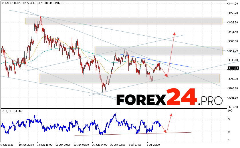 XAU/USD quotes continue to move within the framework of the correction and the formation of a head and shoulders reversal pattern. At the time of publication of the forecast, the price of gold for today is $3,318 per troy ounce. Moving averages indicate a short-term bearish trend. Prices have broken through the area between the signal lines downwards, indicating pressure from asset sellers and a potential continuation of the decline from current levels. Now, we can expect an attempt at a bearish correction of the gold price and a test of the support level near the 3290 area. From there, we can expect an upward rebound and continued growth in the price of gold with a potential target above the 3415 level.