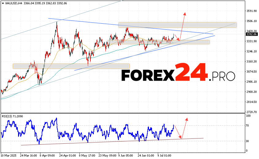 GOLD Forecast and XAU/USD Analysis for July 22, 2025 XAU/USD quotes continue to move within the framework of the upward trend and the formation of a large “Triangle” pattern. At the time of publication of the forecast, the price of gold for today is 3392 dollars per troy ounce. Moving averages indicate a short-term bullish trend. Prices have broken through the area between the signal lines downwards, indicating pressure from sellers of the asset and a potential continuation of the decline from current levels. At the moment, we can expect an attempt at a bearish correction of the gold price and a test of the support level near the 3345 area. From there, we can expect an upward rebound and continued growth in the price of gold with a potential target above the 3585 level.