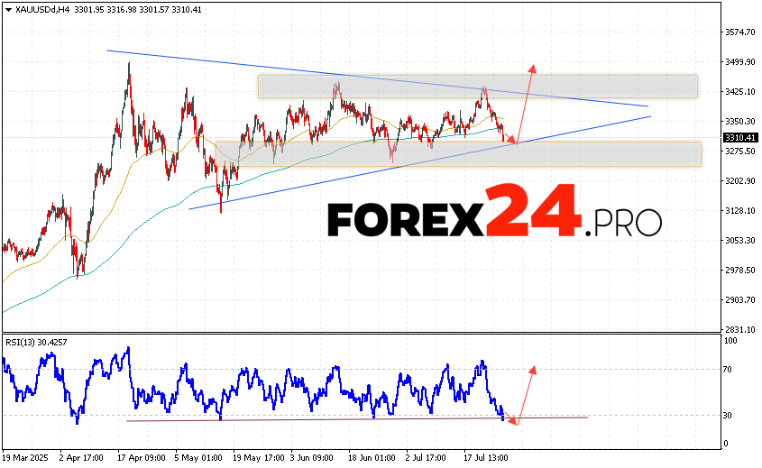 GOLD Forecast and XAU/USD Analysis for July 30, 2025 XAU/USD quotes continue to move within the framework of the correction and the formation of a “Triangle” pattern. At the time of publication of the forecast, the price of gold for today is 3310 dollars per troy ounce. Moving averages indicate a short-term bullish trend. Prices have broken through the area between the signal lines downwards, indicating pressure from asset sellers and a potential continuation of the decline from current levels. At the moment, we can expect an attempt at a bearish correction in the gold price and a test of the support level near the 3295 area. From there, we can expect an upward rebound and continued growth in the price of gold with a potential target above the 3505 level.